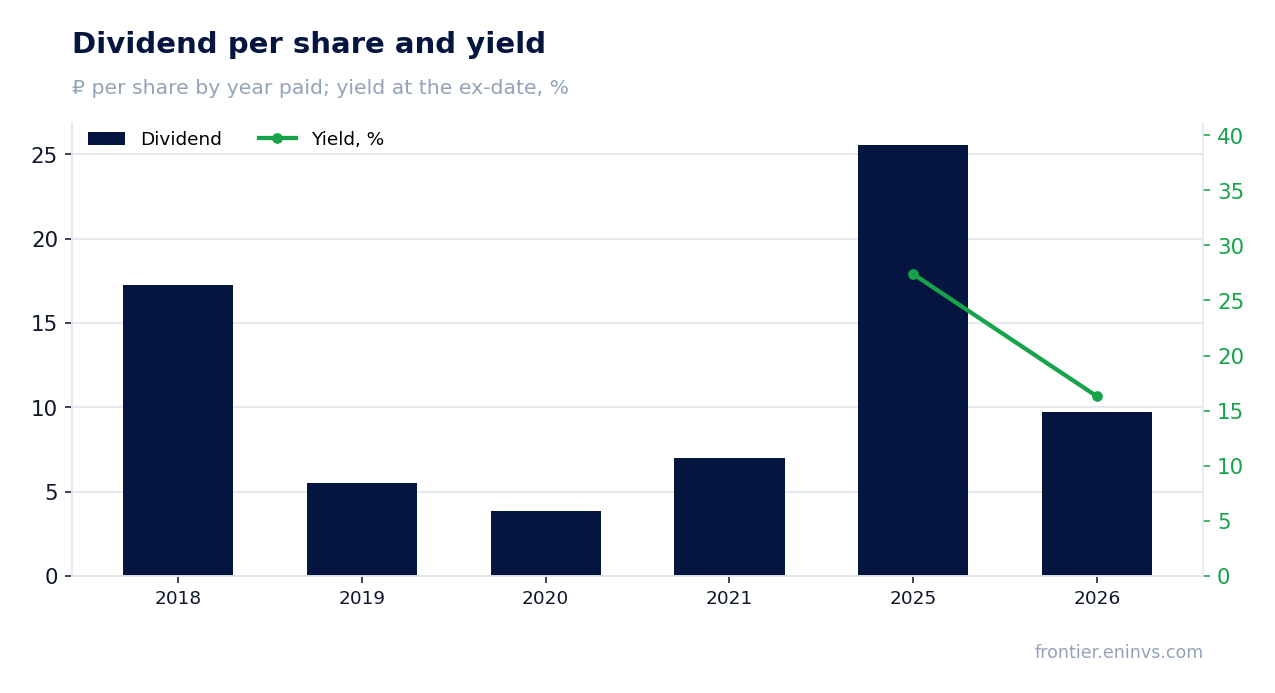 Dividend per share and yield at the ex-date