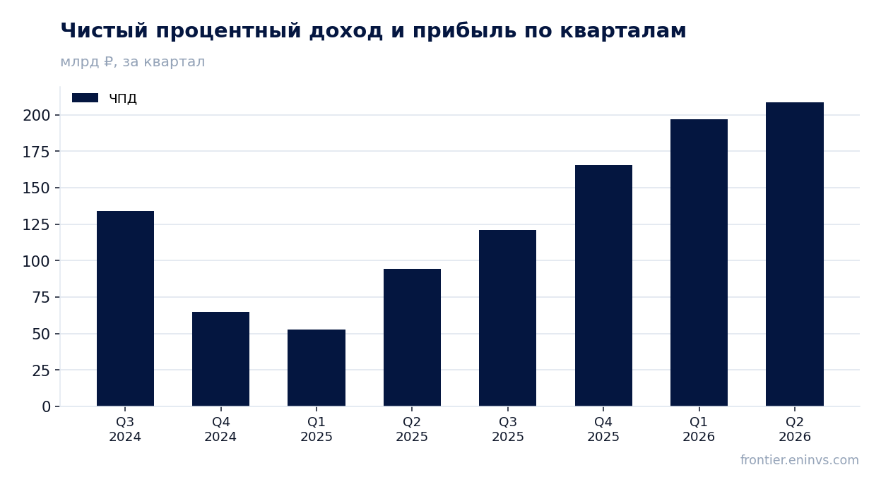 Выручка и EBITDA по кварталам