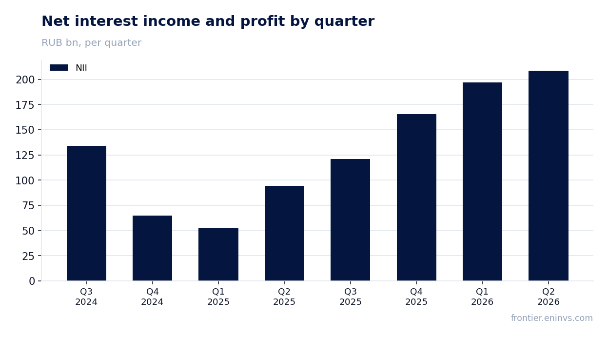 Revenue and EBITDA by quarter
