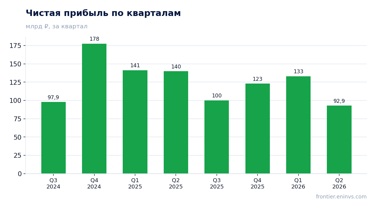 Чистая прибыль по кварталам