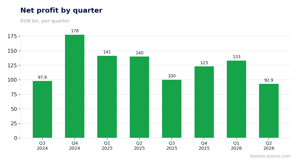 Net profit by quarter