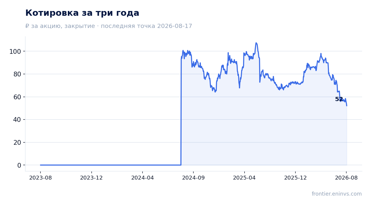 Котировка за три года