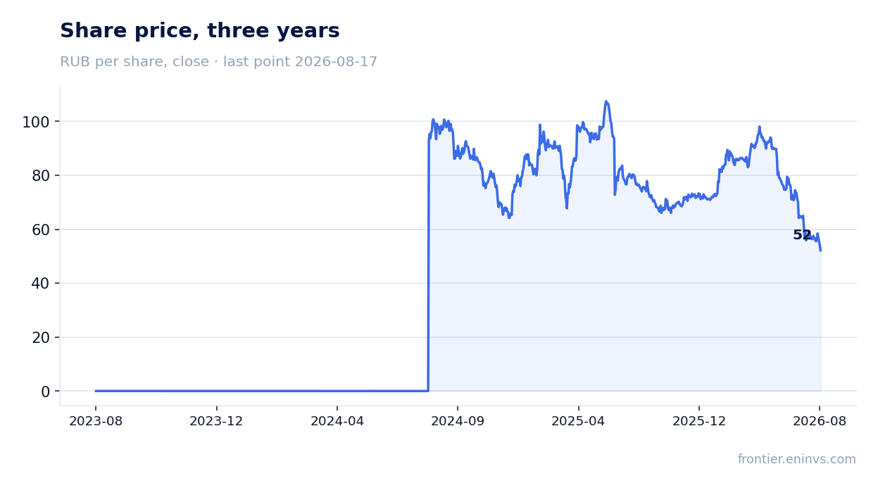 Share price, three years