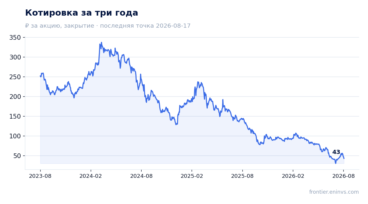 Котировка за три года