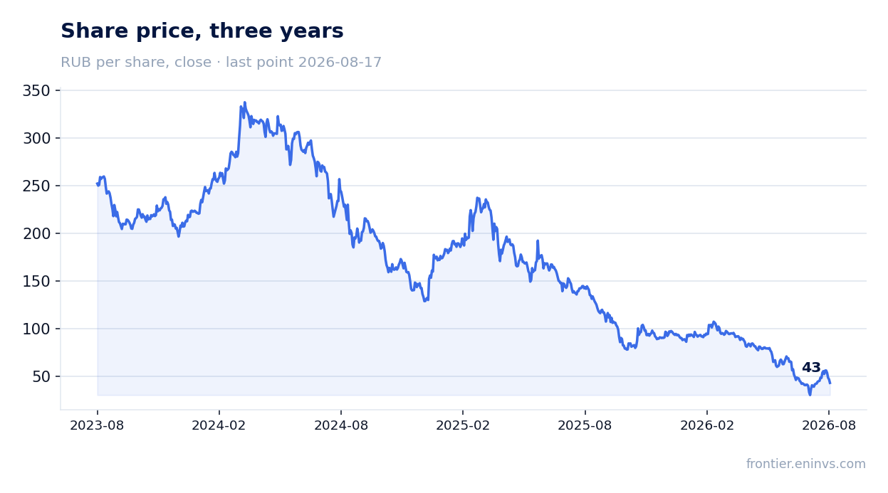 Share price, three years