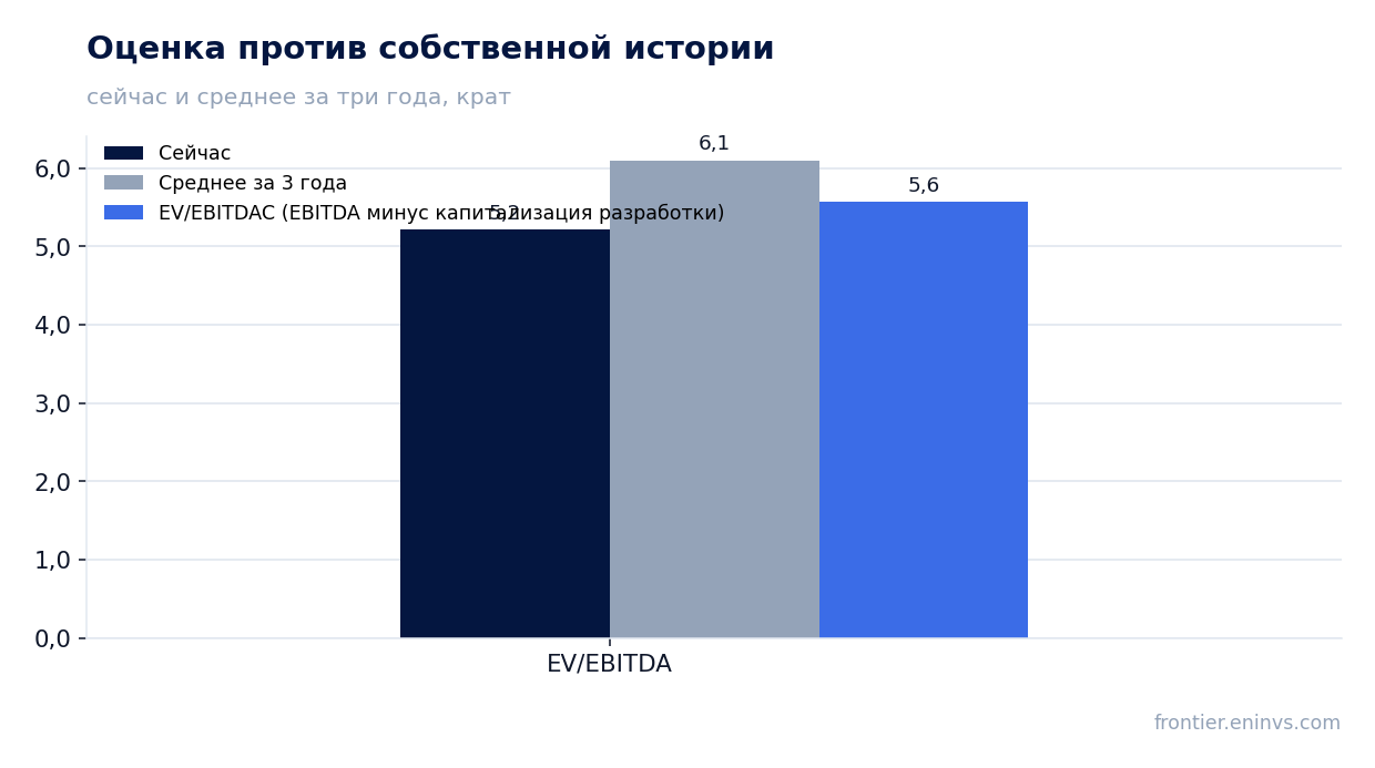 Оценка против собственной истории