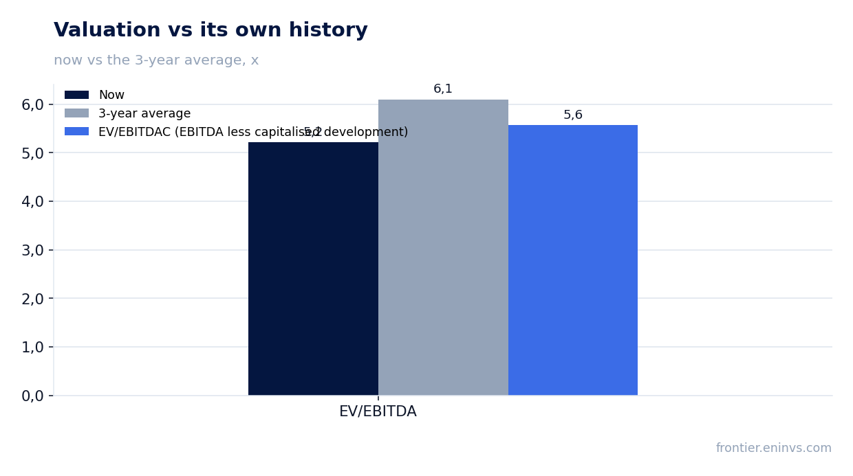 Valuation vs its own history