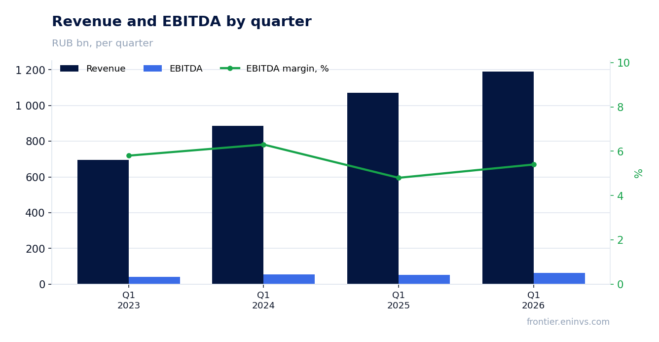Revenue and EBITDA by quarter