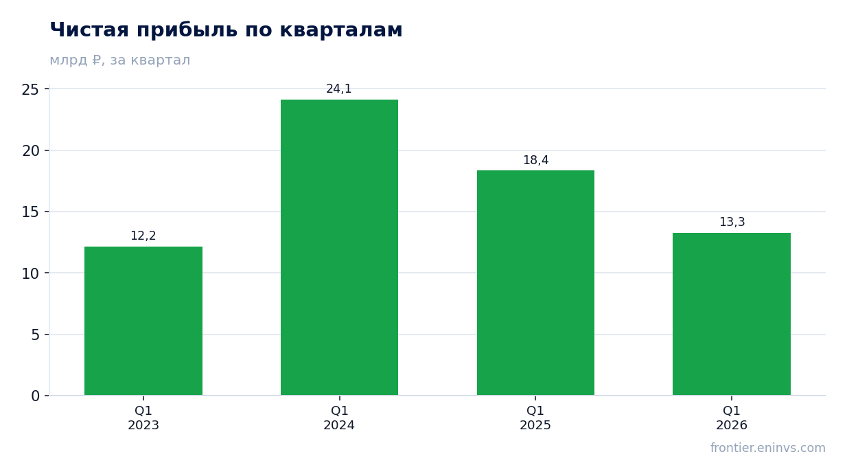 Чистая прибыль по кварталам