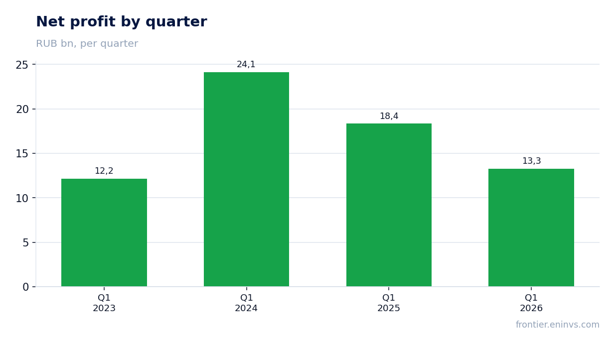 Net profit by quarter