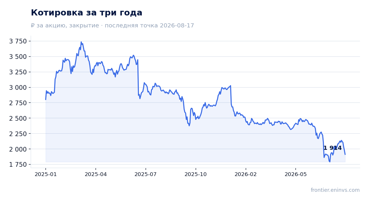 Котировка за три года