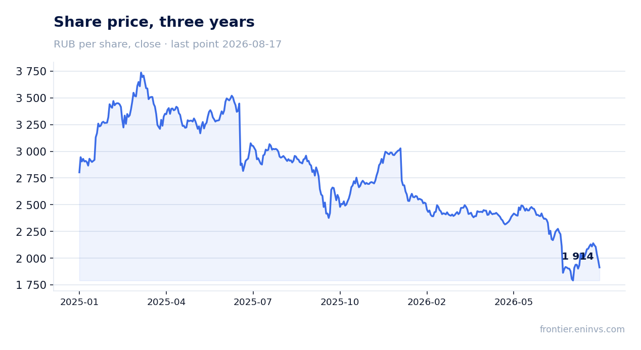 Share price, three years