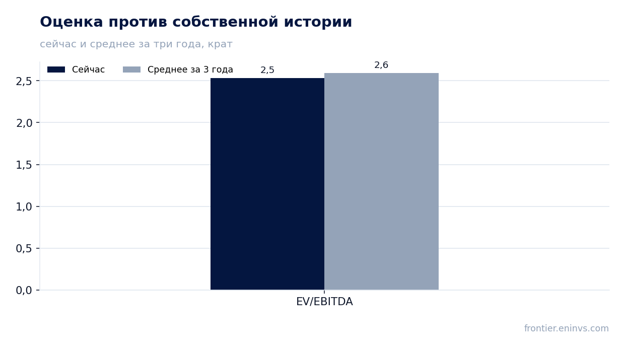 Оценка против собственной истории