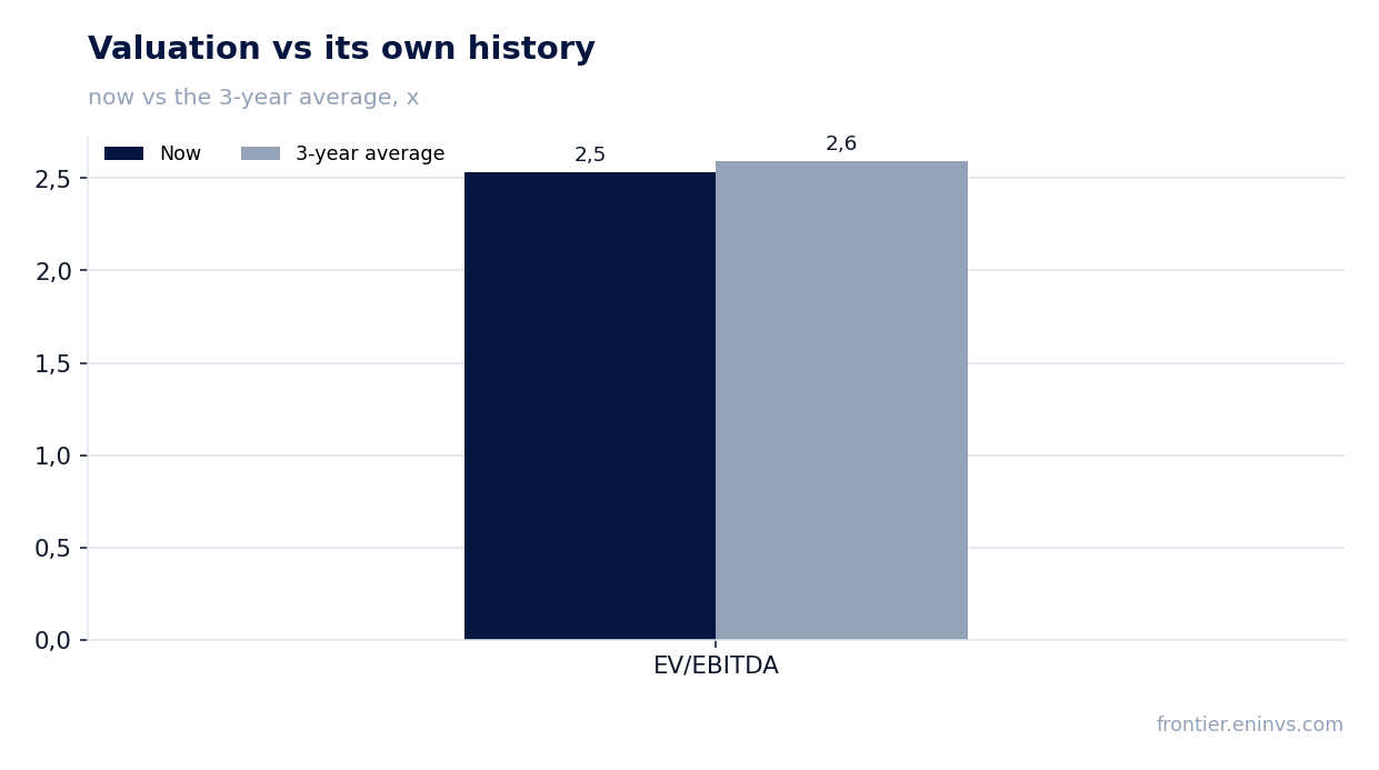 Valuation vs its own history