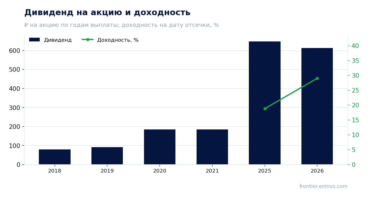 Дивиденд на акцию и доходность на дату отсечки