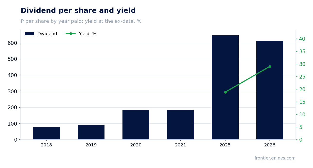 Dividend per share and yield at the ex-date