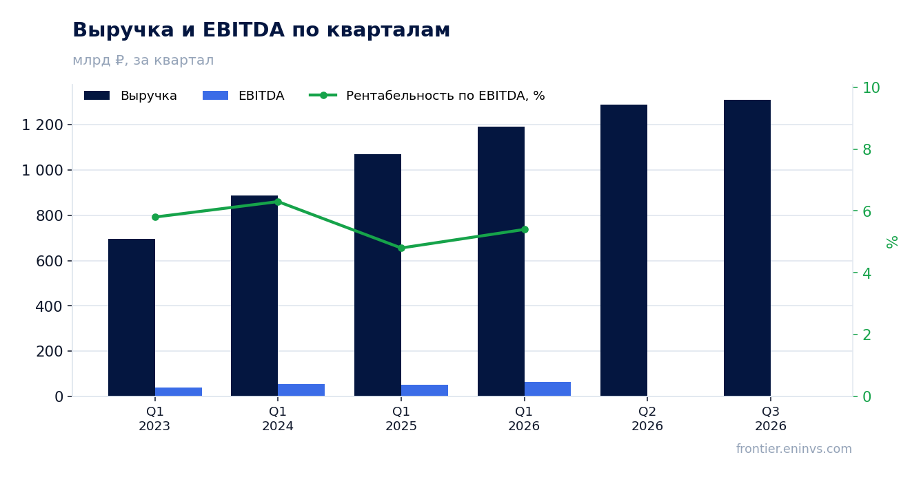 Выручка и EBITDA по кварталам