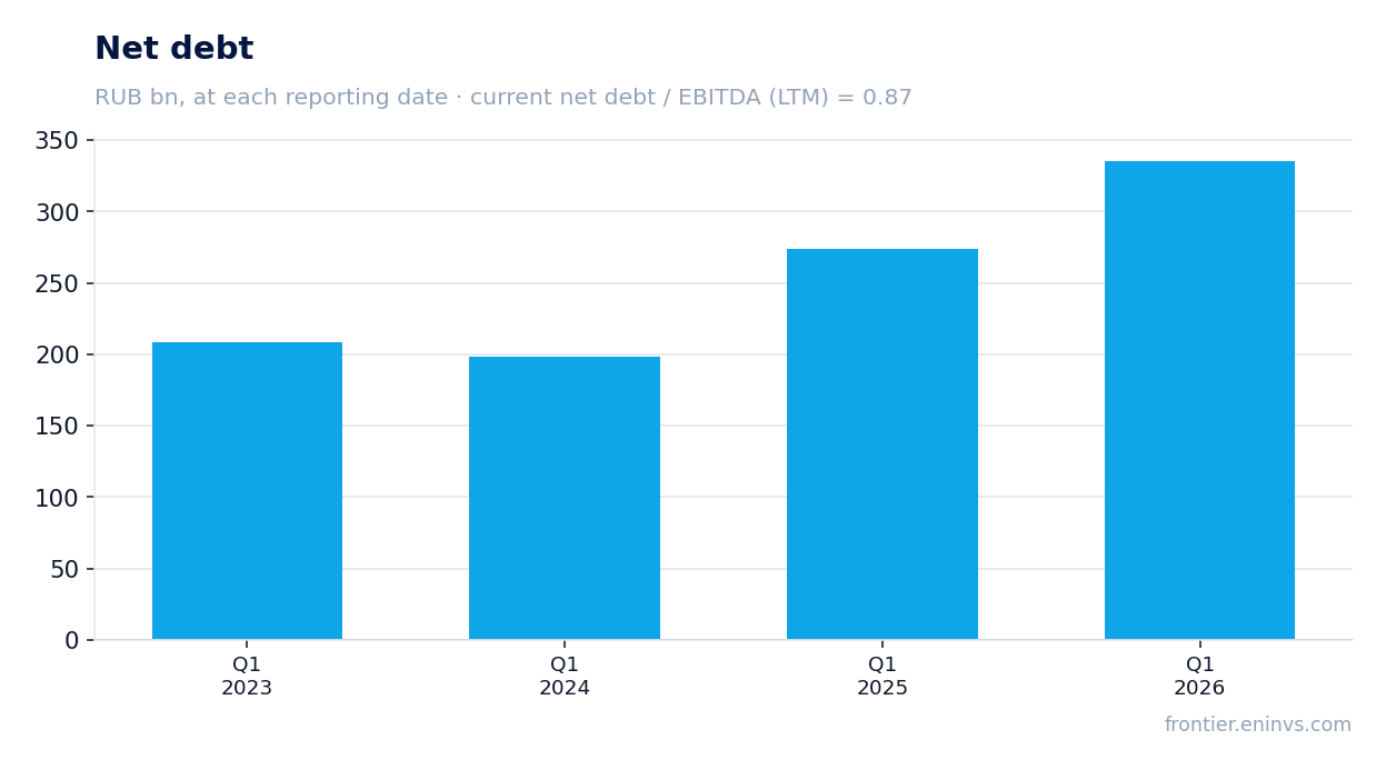 Net debt at reporting dates