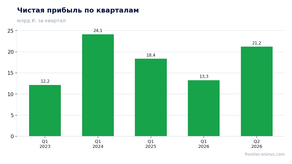 Чистая прибыль по кварталам