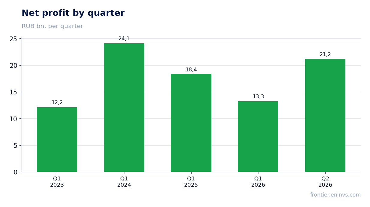 Net profit by quarter