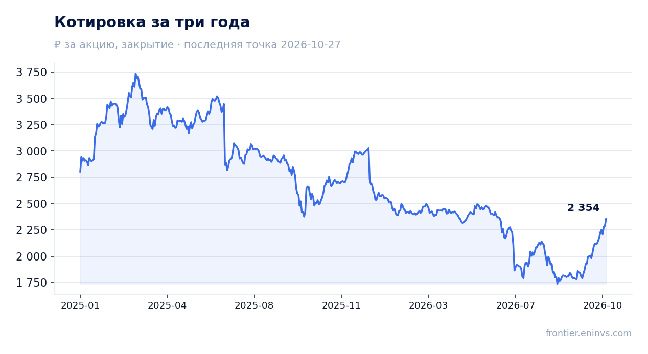 Котировка за три года