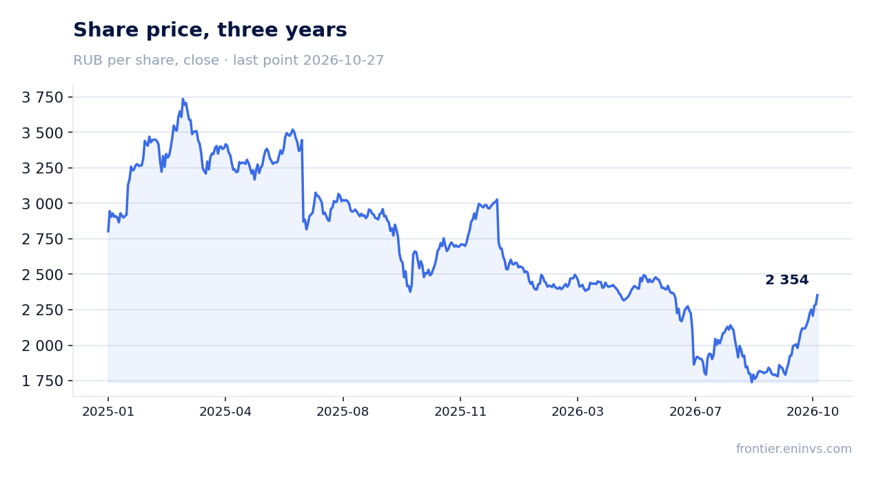 Share price, three years