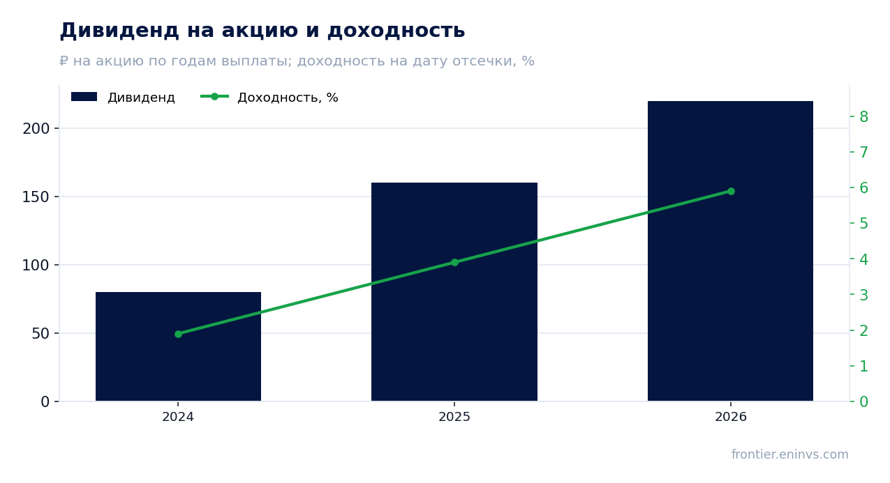 Дивиденд на акцию и доходность на дату отсечки