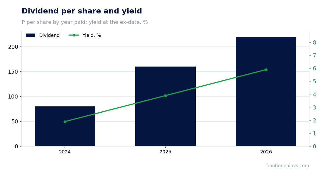 Dividend per share and yield at the ex-date