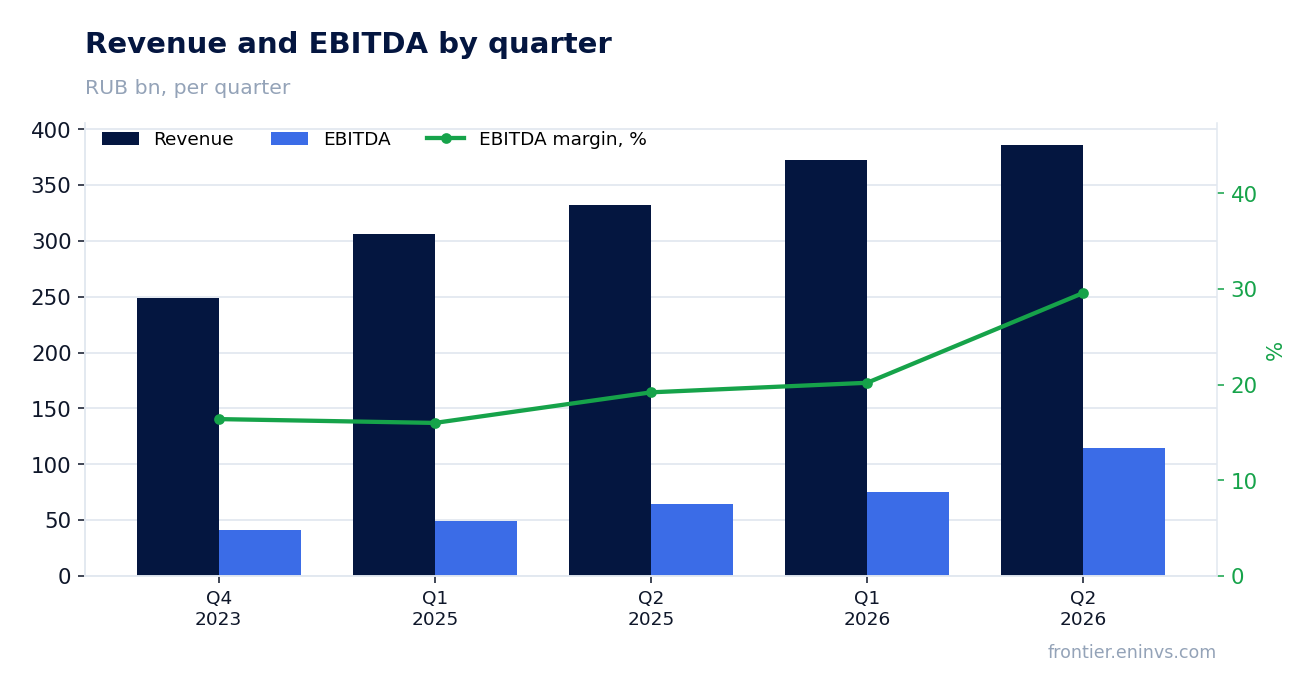 Revenue and EBITDA by quarter