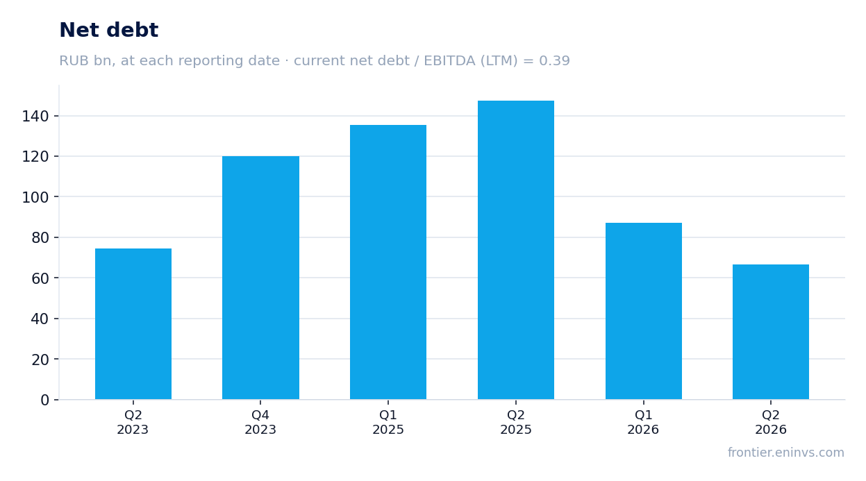 Net debt at reporting dates