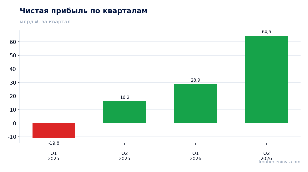 Чистая прибыль по кварталам