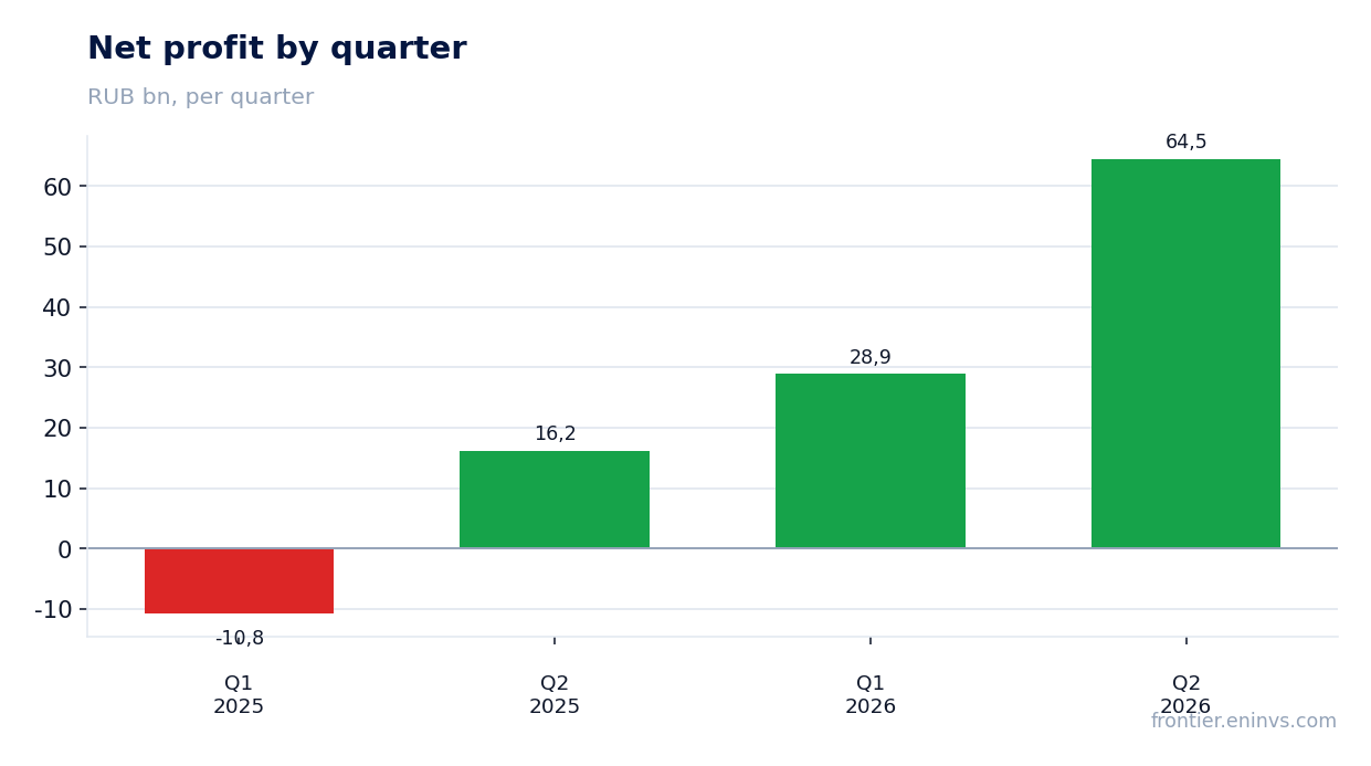Net profit by quarter
