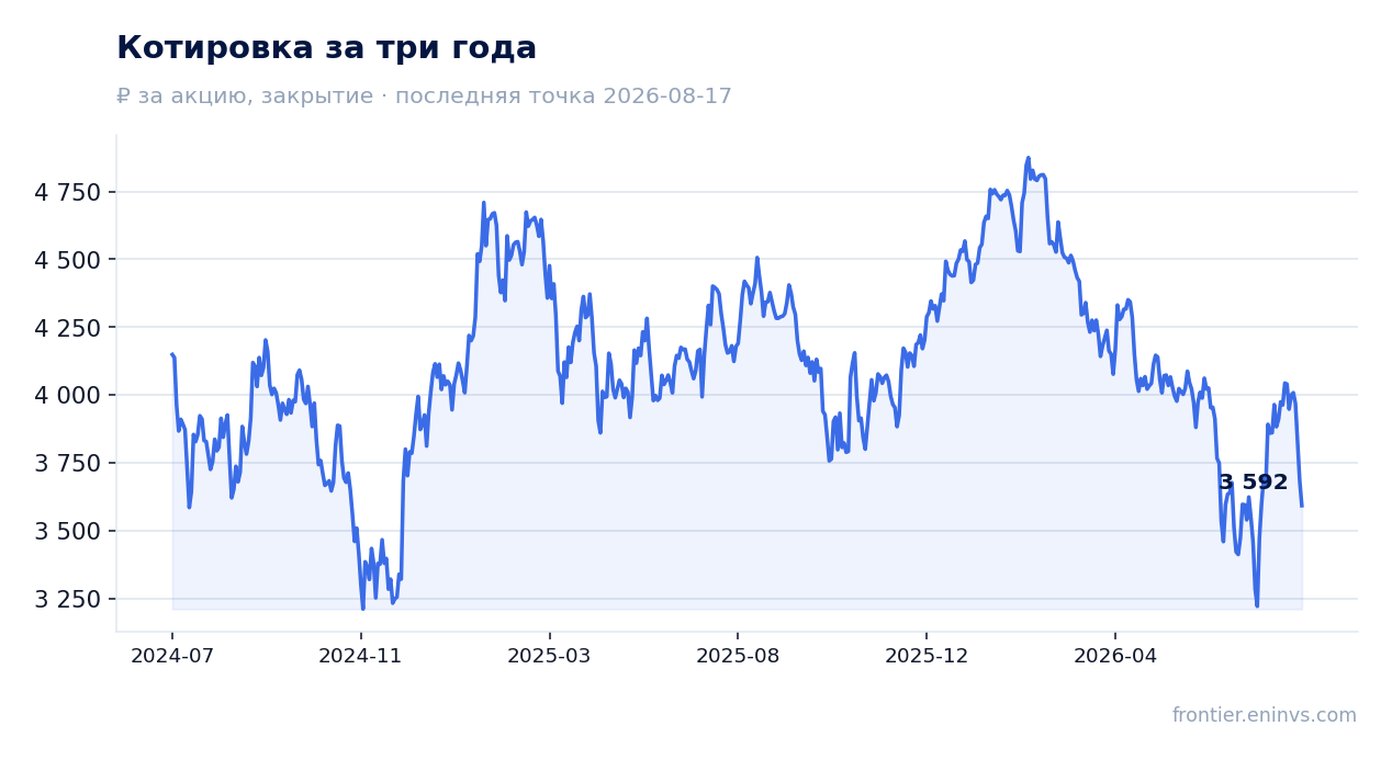Котировка за три года