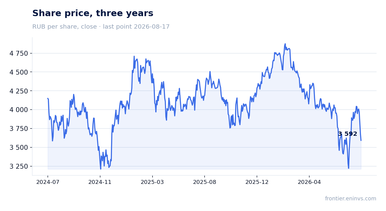 Share price, three years