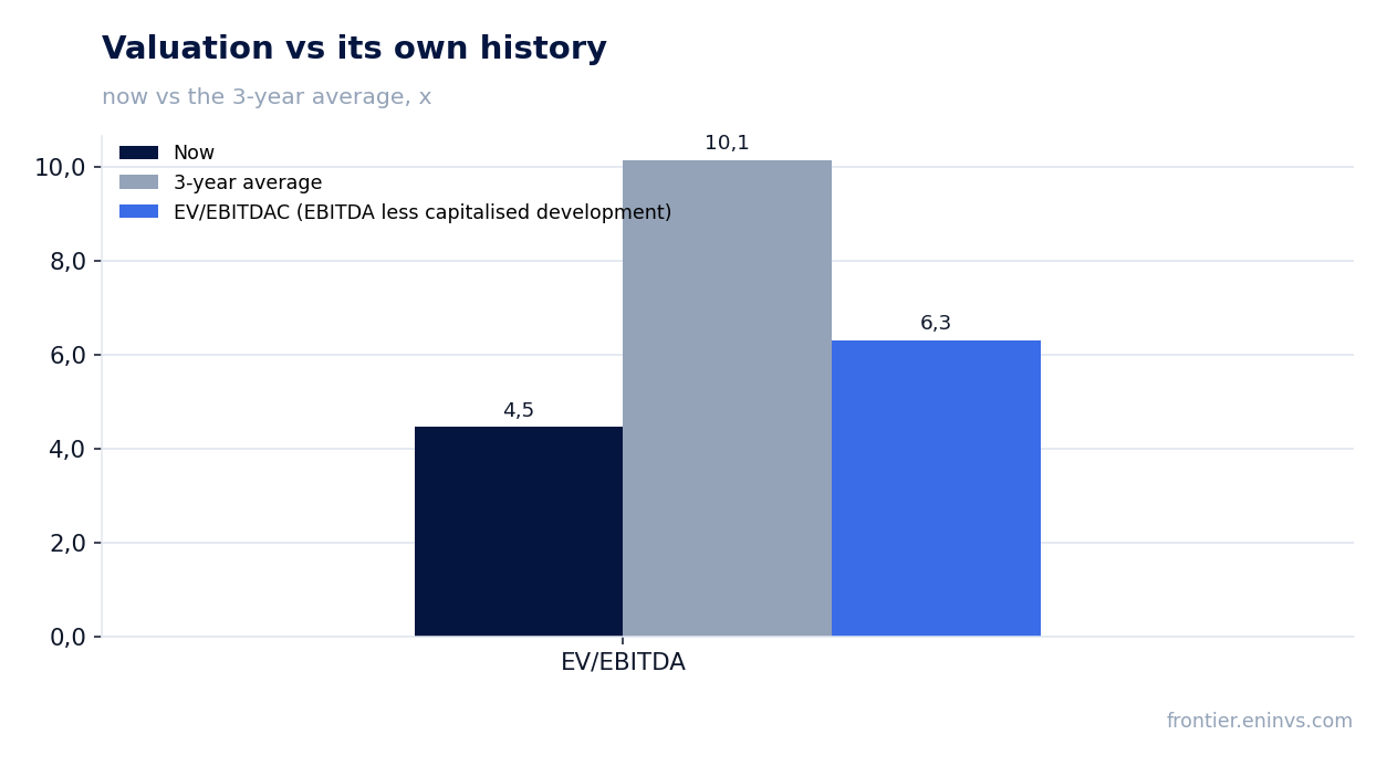Valuation vs its own history