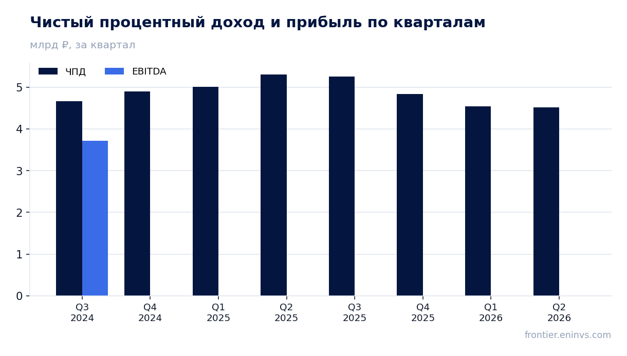 Выручка и EBITDA по кварталам