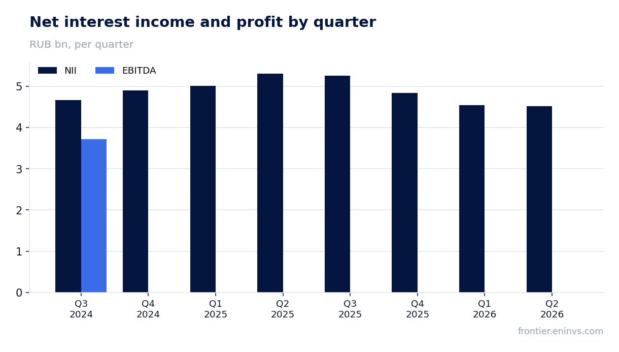 Revenue and EBITDA by quarter