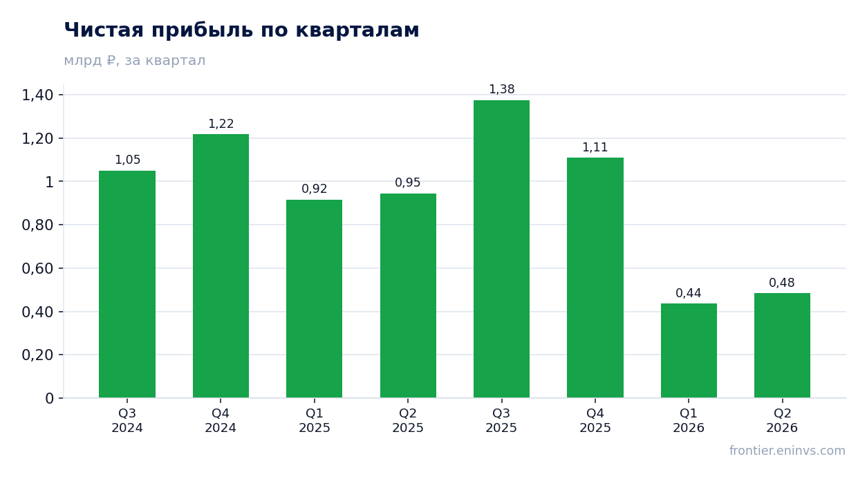 Чистая прибыль по кварталам