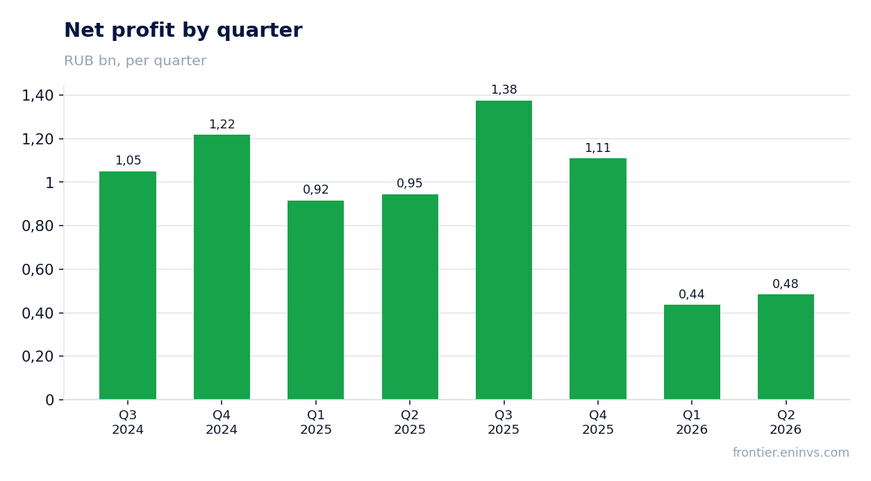 Net profit by quarter