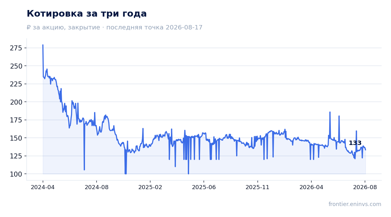 Котировка за три года
