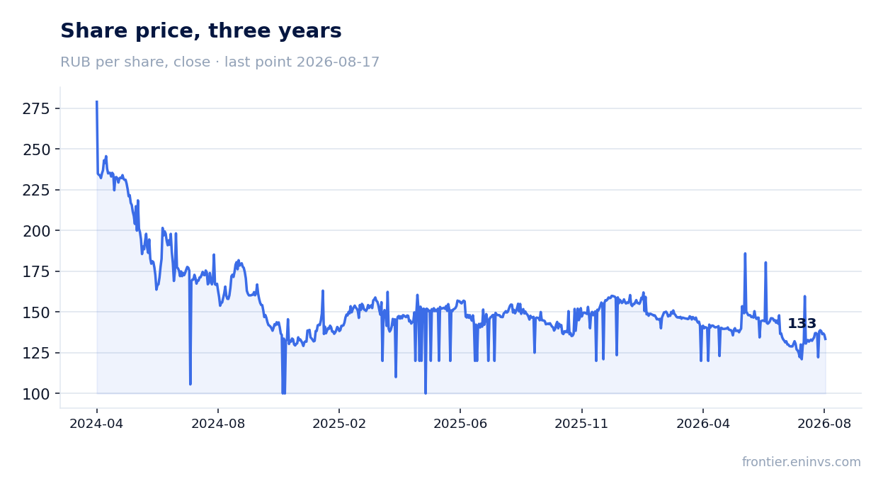 Share price, three years