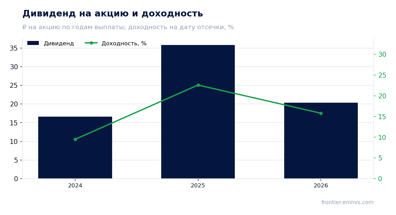 Дивиденд на акцию и доходность на дату отсечки