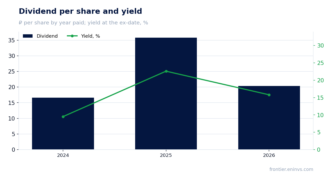 Dividend per share and yield at the ex-date