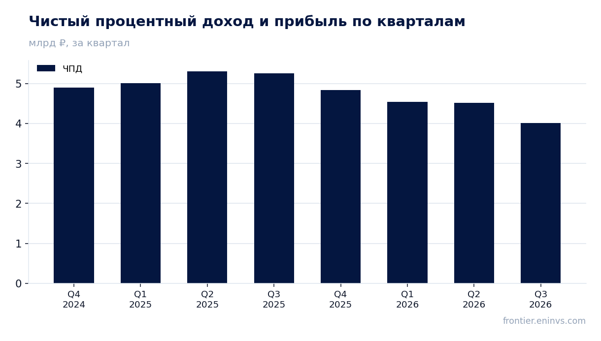 Выручка и EBITDA по кварталам