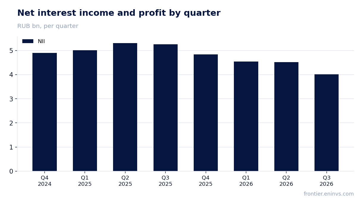 Revenue and EBITDA by quarter