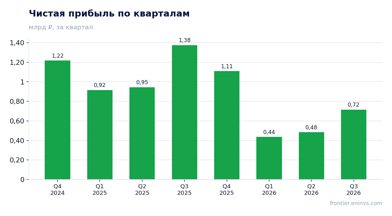 Чистая прибыль по кварталам