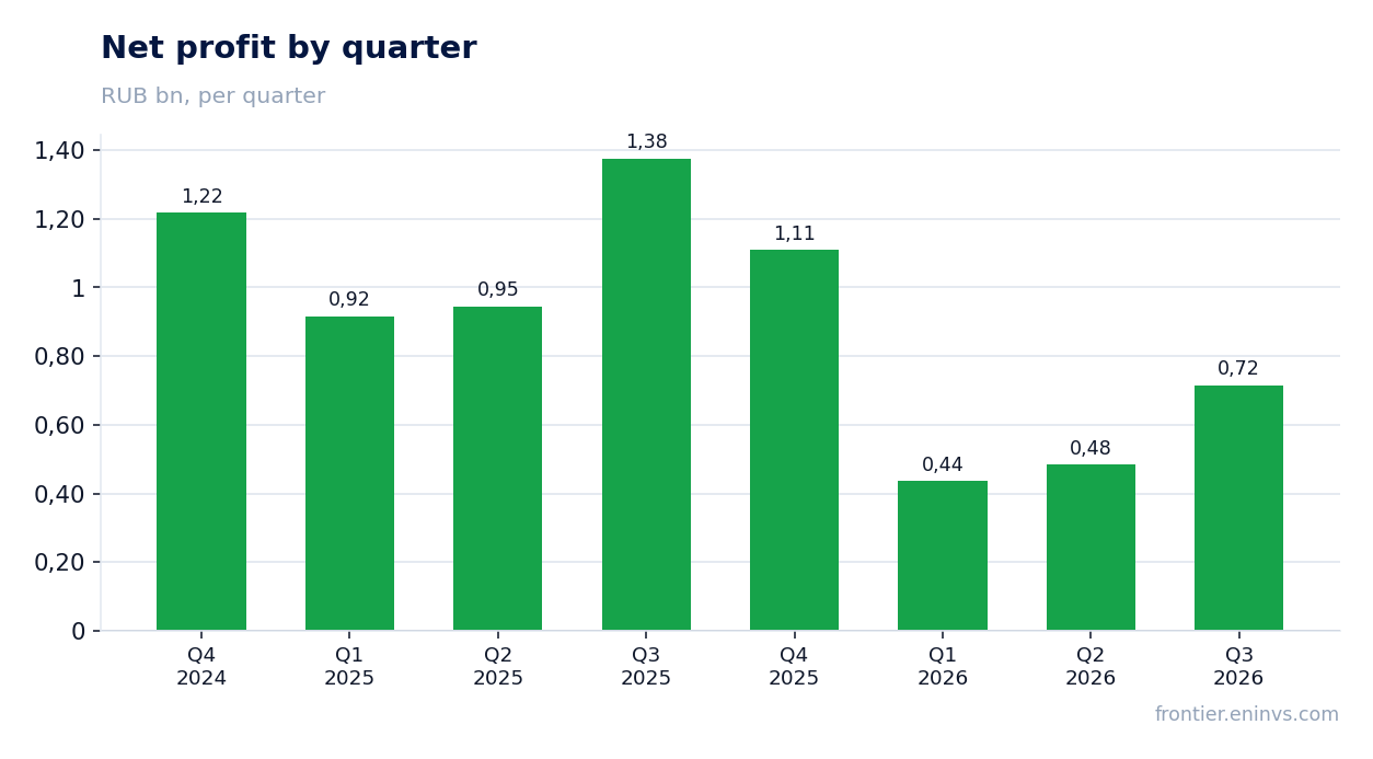 Net profit by quarter