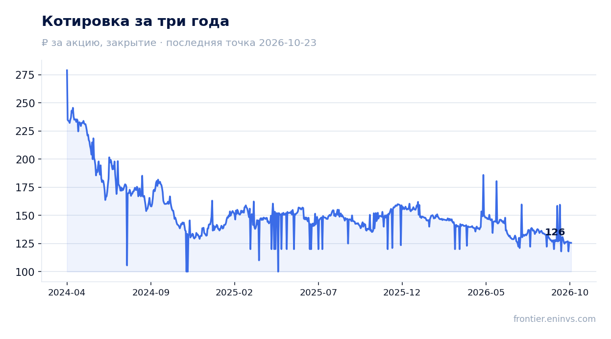 Котировка за три года