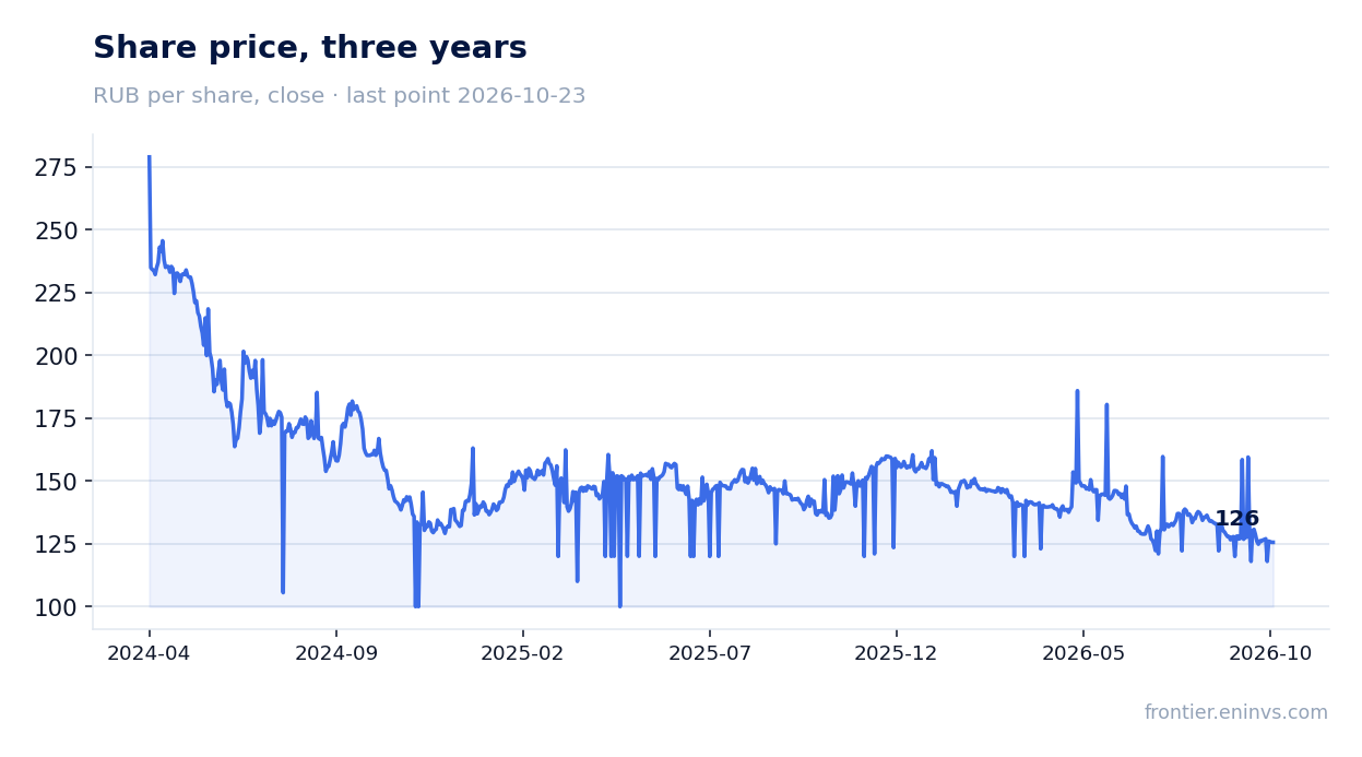 Share price, three years