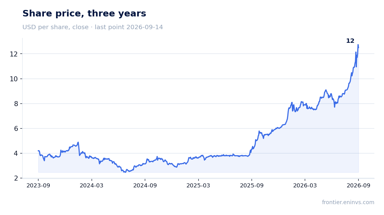 Share price, three years